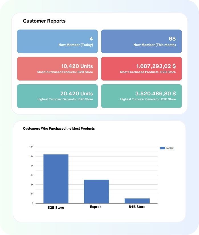 <b>Customer</b> Reports 1