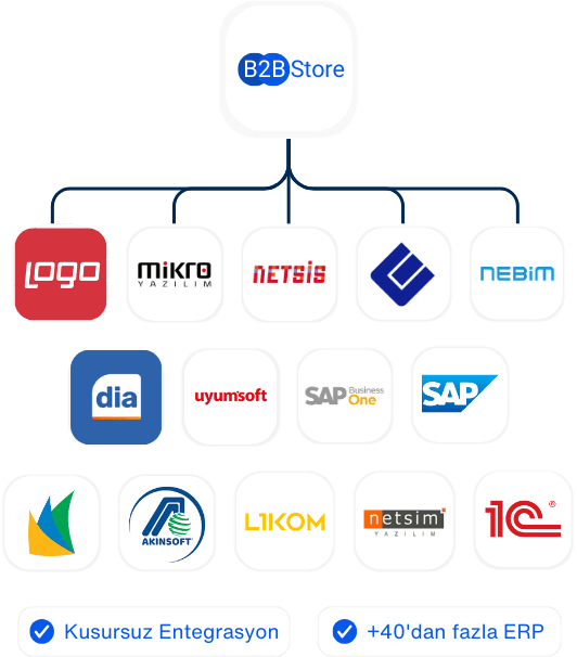 <b>+20'den fazla entegrasyon</b> seçeneği sunuyoruz 1